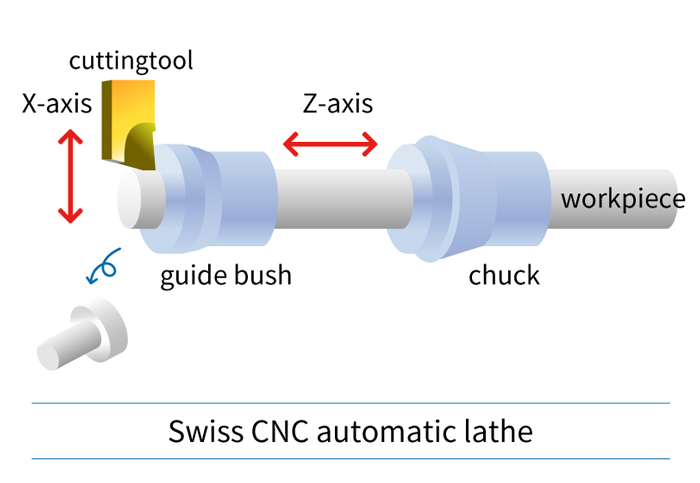 Why Swiss Type CNC Lathe suit for Mass Production?cid=42